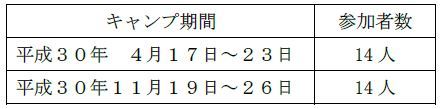 キャンプ期間の参加者数の表