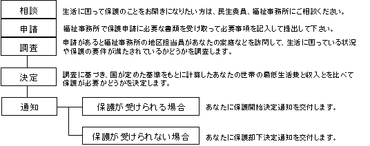 保護が決まるまでの流れ