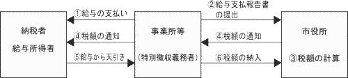 特別徴収の流れ