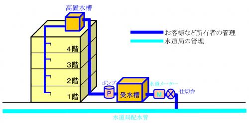 貯水槽水道の図