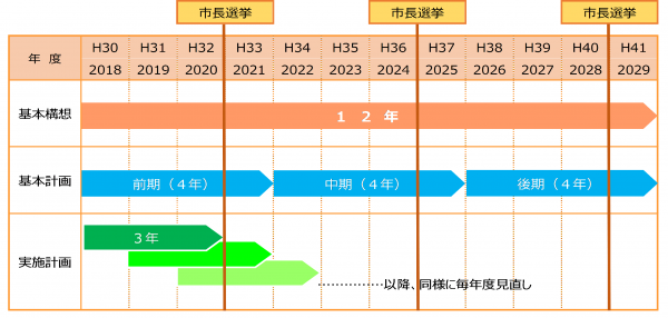 第二次総合計画の期間