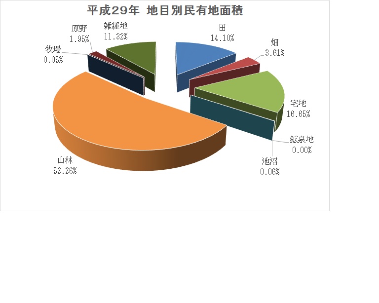 地目別民有地面積グラフ