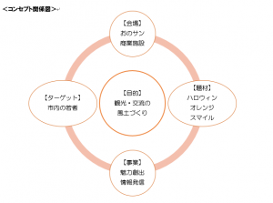 ハロウィン事業イメージ図