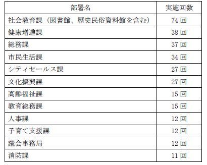 １０回以上実施した部署