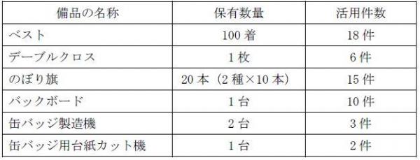 備品の名称と数量