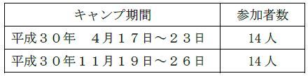 キャンプ期間の参加者数の表