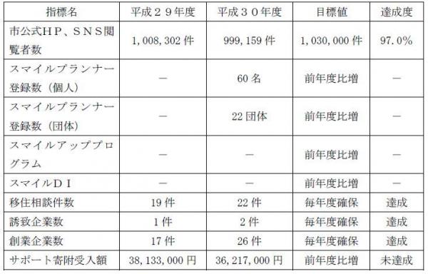 指標の達成状況