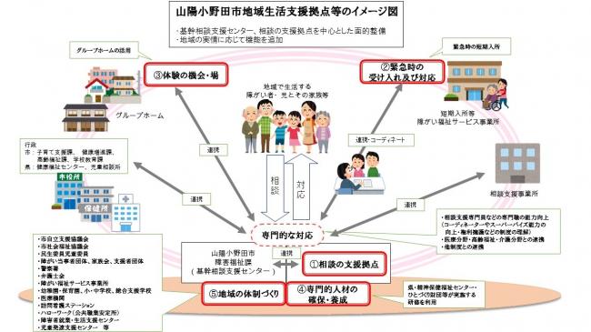 地域生活支援拠点イメージ図