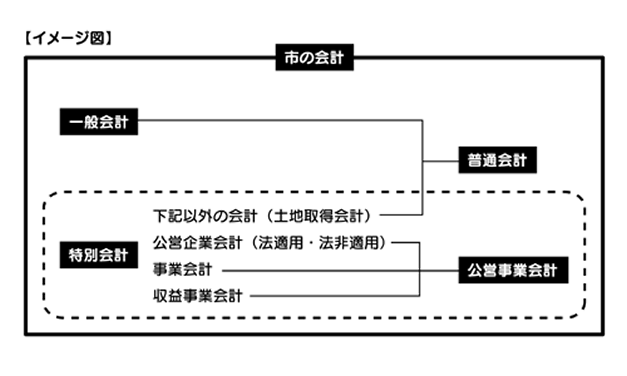 市の会計のイメージ図