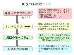 回復の4段階モデルの説明が書かれた画像です。