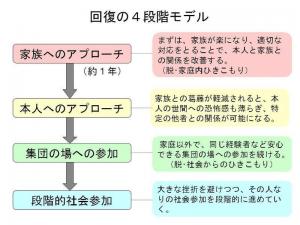 回復の4段階モデルの説明が書かれた画像です。