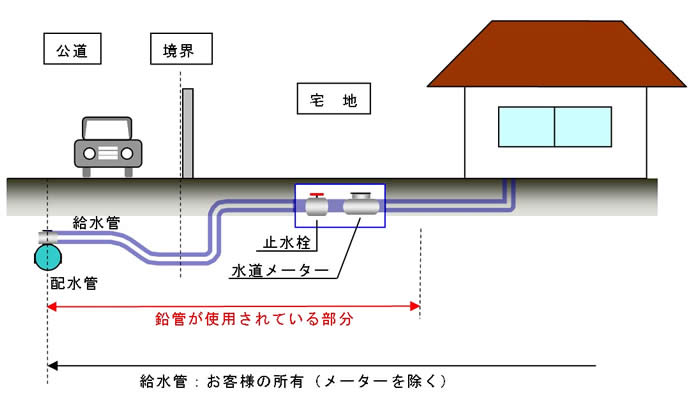 給水管に鉛管が使用されている部分