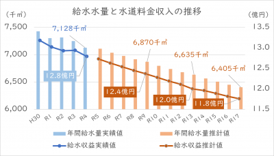 給水水量と現行料金での水道料金収入の推移