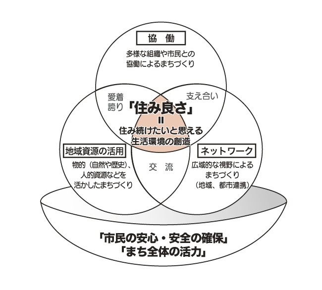 基本理念に基づく将来像のイメージ