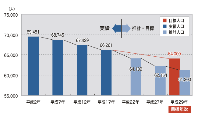 目標人口グラフ