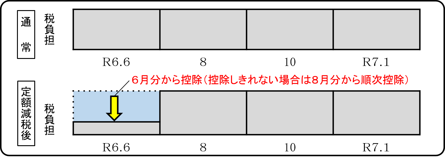 普通徴収