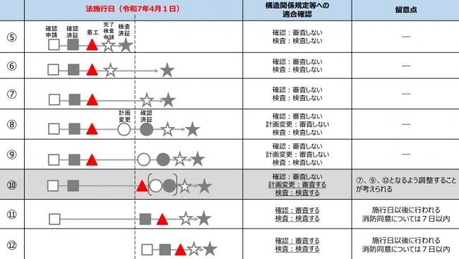 適用時期