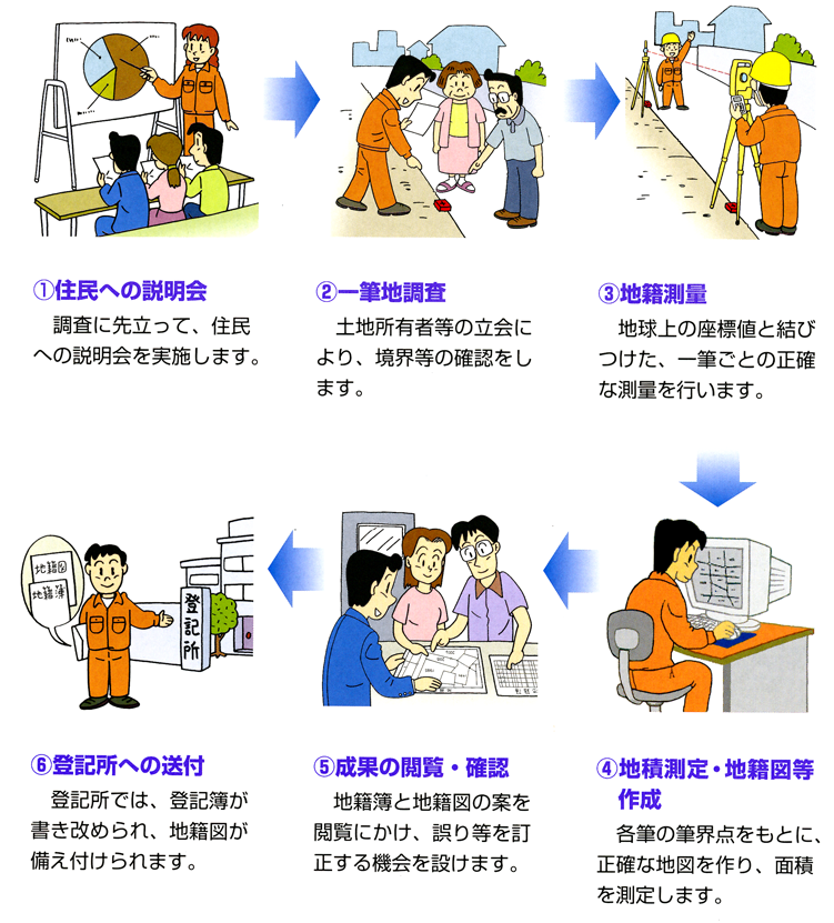 地籍調査の流れ説明図
