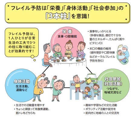フレイル予防の3本柱
