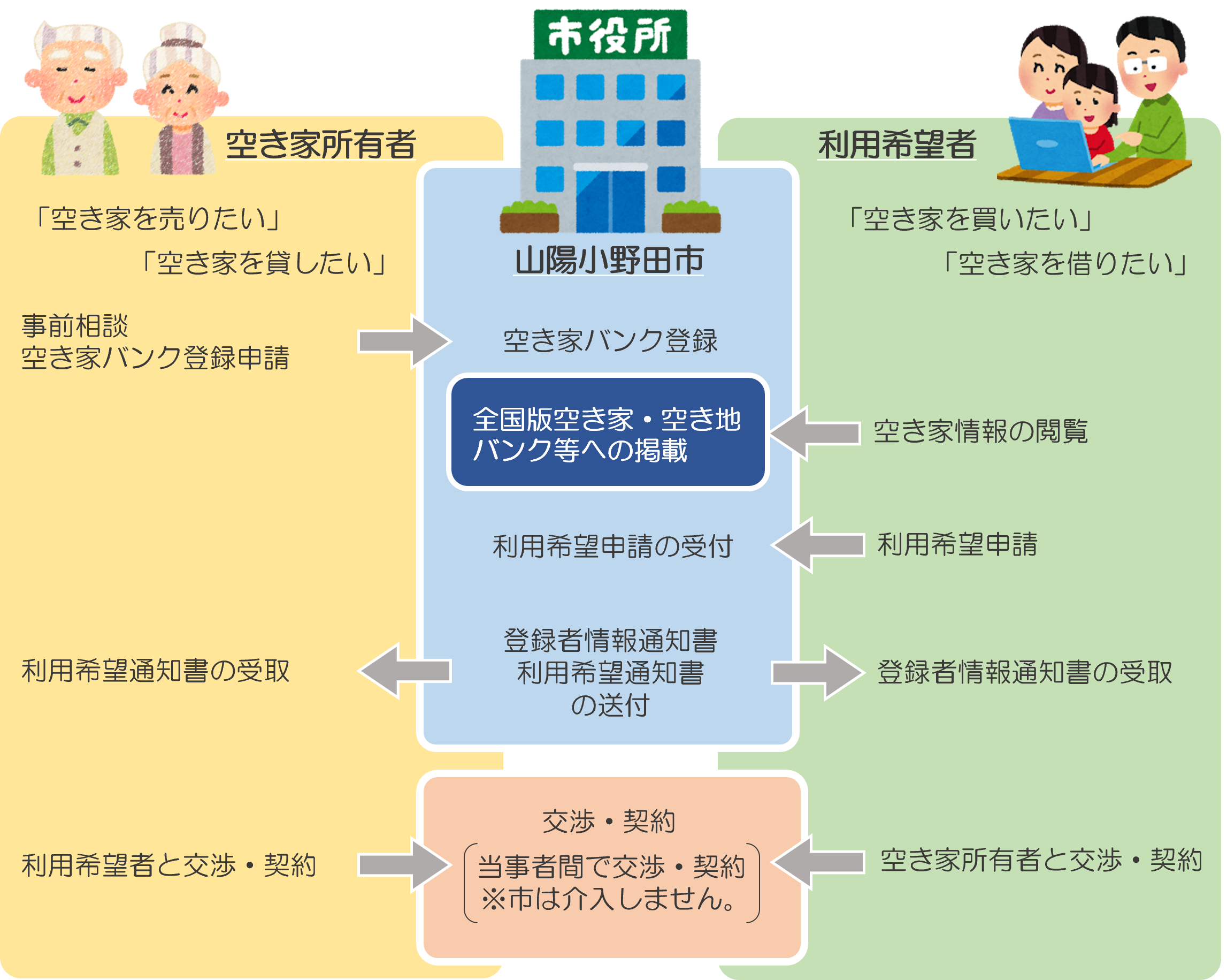 空き家バンクとは