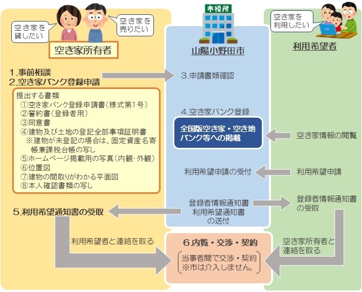 流れ（登録者用）