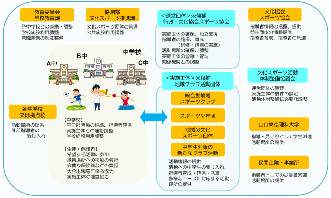 山陽小野田市中学生の文化スポーツ活動体制のイメージ