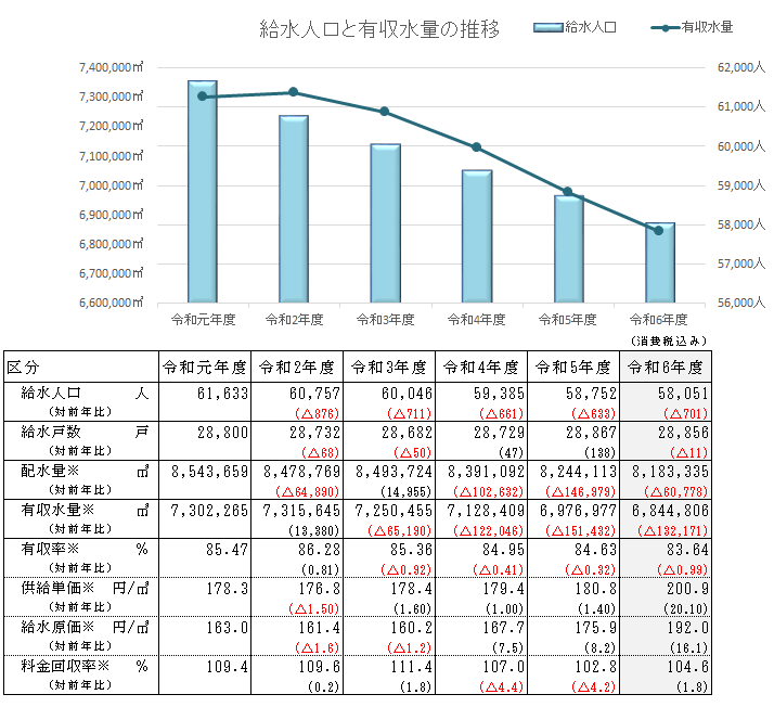 給水人口と有収水量の推移