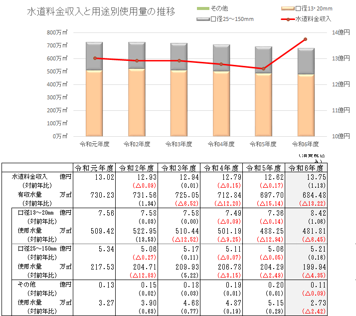 水道料金収入の分析