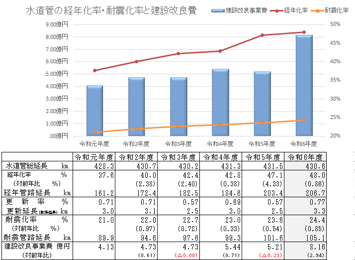 水道管の経年化率・耐震化率と建設改良費