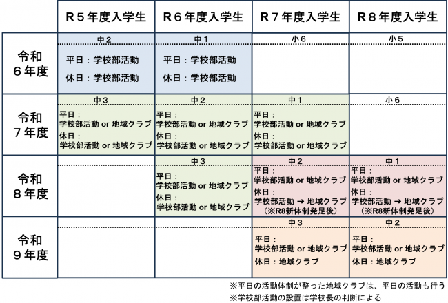 部活動の地域展開のスケジュール