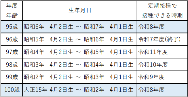 帯状疱疹早見表5