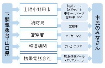 津波情報の伝達経路